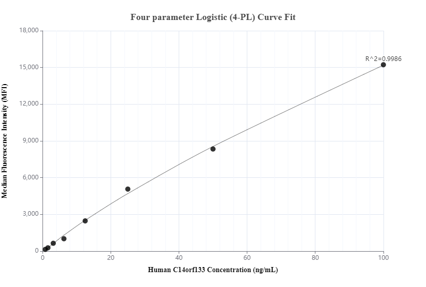 Cytometric bead array standard curve of MP01194-2, VIPAS39 Recombinant Matched Antibody Pair, PBS Only. Capture antibody: 84320-2-PBS. Detection antibody: 84320-3-PBS. Standard: Ag14762. Range: 0.781-100 ng/mL.  